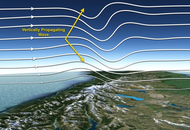 gravity wave